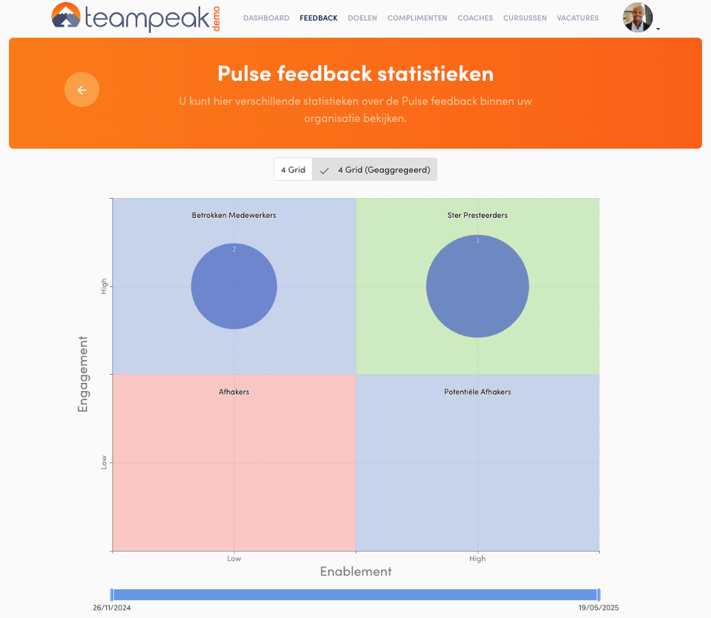 Performance matrix in Teampeak: prestatie en betrokkenheid in beeld als basis voor een modern performance management model